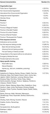 State of Post-injury First Response Systems in Nepal—A Nationwide Survey